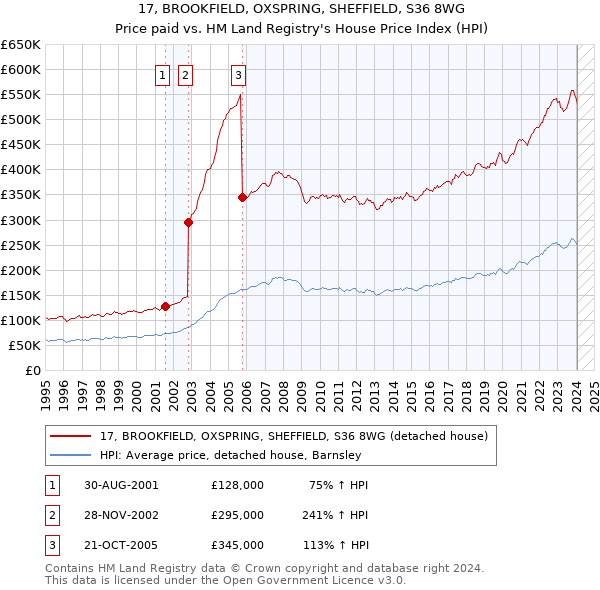 17, BROOKFIELD, OXSPRING, SHEFFIELD, S36 8WG: Price paid vs HM Land Registry's House Price Index