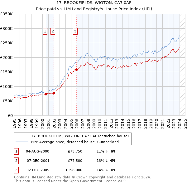 17, BROOKFIELDS, WIGTON, CA7 0AF: Price paid vs HM Land Registry's House Price Index