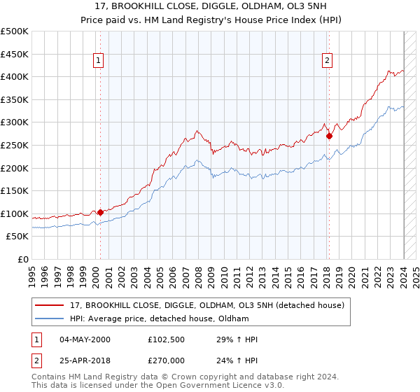 17, BROOKHILL CLOSE, DIGGLE, OLDHAM, OL3 5NH: Price paid vs HM Land Registry's House Price Index