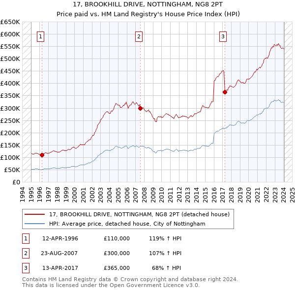 17, BROOKHILL DRIVE, NOTTINGHAM, NG8 2PT: Price paid vs HM Land Registry's House Price Index