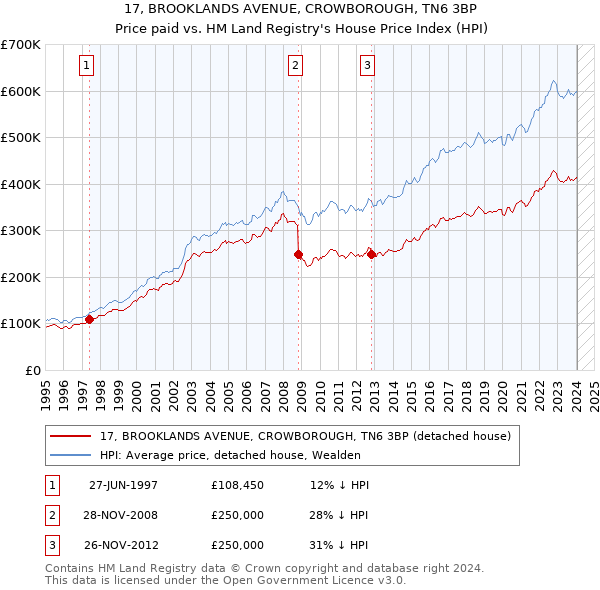 17, BROOKLANDS AVENUE, CROWBOROUGH, TN6 3BP: Price paid vs HM Land Registry's House Price Index