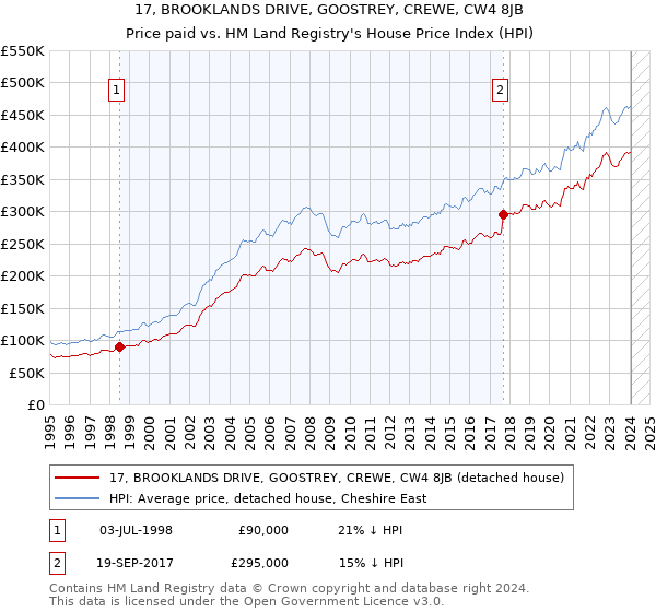 17, BROOKLANDS DRIVE, GOOSTREY, CREWE, CW4 8JB: Price paid vs HM Land Registry's House Price Index