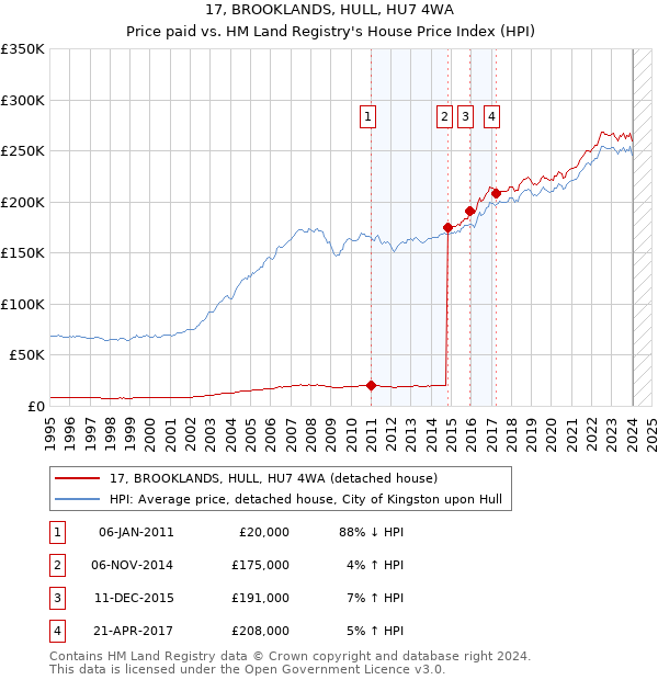 17, BROOKLANDS, HULL, HU7 4WA: Price paid vs HM Land Registry's House Price Index