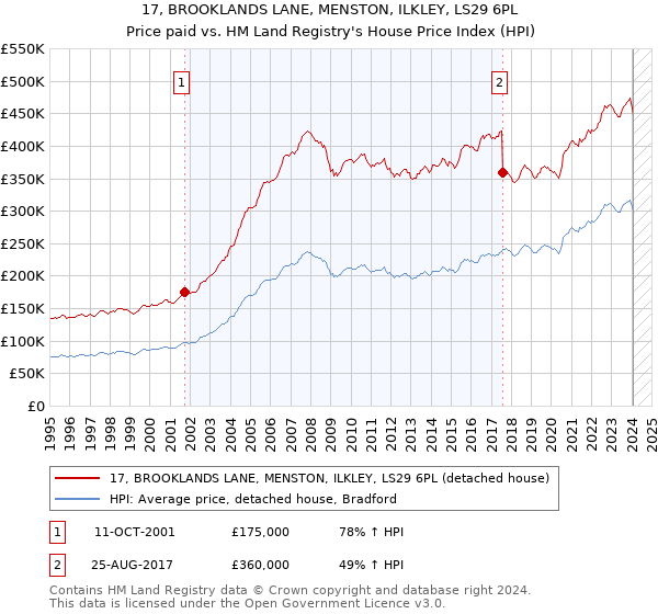 17, BROOKLANDS LANE, MENSTON, ILKLEY, LS29 6PL: Price paid vs HM Land Registry's House Price Index