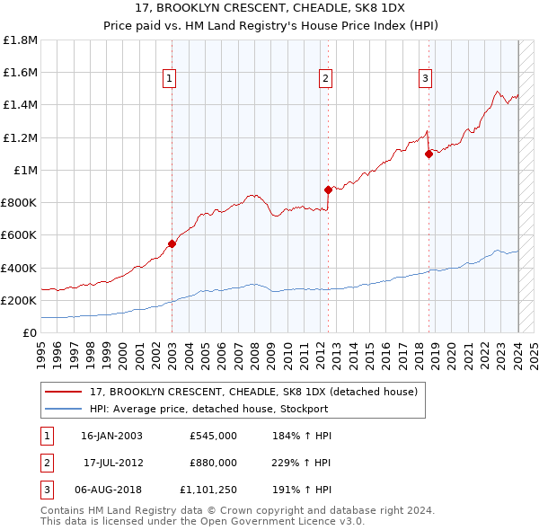 17, BROOKLYN CRESCENT, CHEADLE, SK8 1DX: Price paid vs HM Land Registry's House Price Index