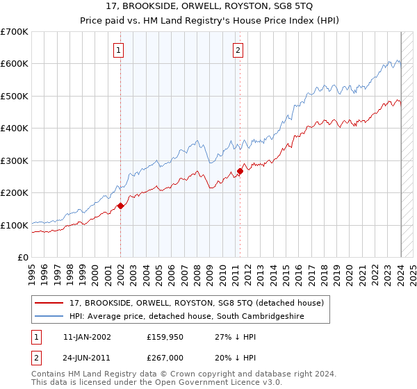 17, BROOKSIDE, ORWELL, ROYSTON, SG8 5TQ: Price paid vs HM Land Registry's House Price Index