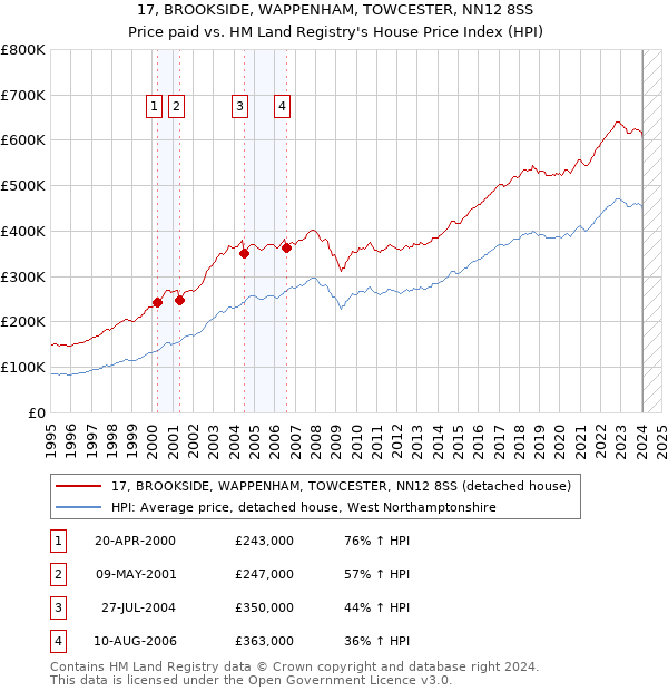 17, BROOKSIDE, WAPPENHAM, TOWCESTER, NN12 8SS: Price paid vs HM Land Registry's House Price Index