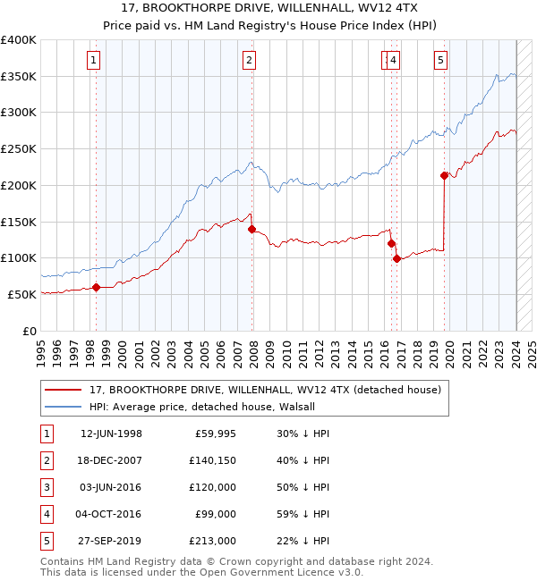 17, BROOKTHORPE DRIVE, WILLENHALL, WV12 4TX: Price paid vs HM Land Registry's House Price Index