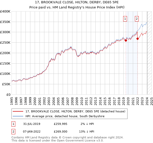 17, BROOKVALE CLOSE, HILTON, DERBY, DE65 5PE: Price paid vs HM Land Registry's House Price Index