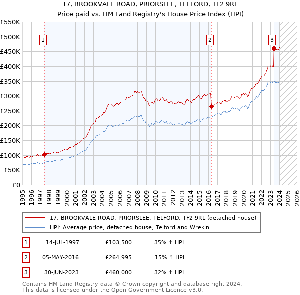 17, BROOKVALE ROAD, PRIORSLEE, TELFORD, TF2 9RL: Price paid vs HM Land Registry's House Price Index