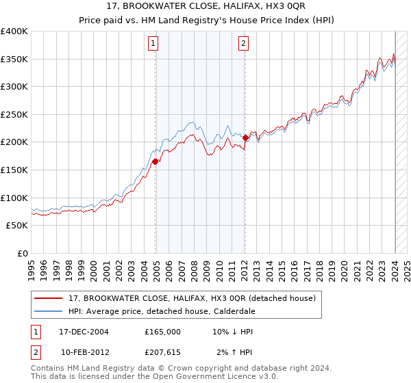 17, BROOKWATER CLOSE, HALIFAX, HX3 0QR: Price paid vs HM Land Registry's House Price Index