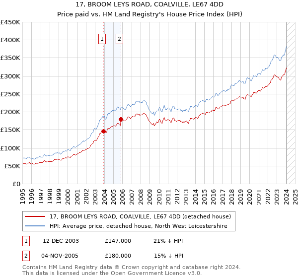 17, BROOM LEYS ROAD, COALVILLE, LE67 4DD: Price paid vs HM Land Registry's House Price Index