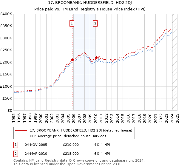 17, BROOMBANK, HUDDERSFIELD, HD2 2DJ: Price paid vs HM Land Registry's House Price Index