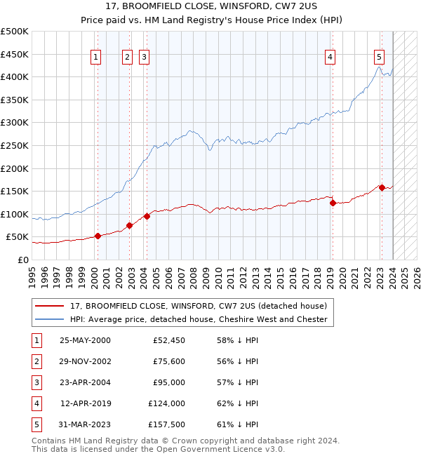 17, BROOMFIELD CLOSE, WINSFORD, CW7 2US: Price paid vs HM Land Registry's House Price Index