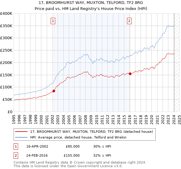 17, BROOMHURST WAY, MUXTON, TELFORD, TF2 8RG: Price paid vs HM Land Registry's House Price Index