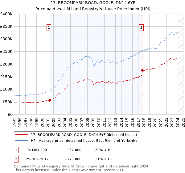 17, BROOMPARK ROAD, GOOLE, DN14 6YF: Price paid vs HM Land Registry's House Price Index