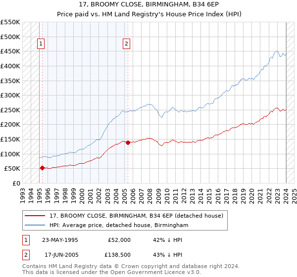 17, BROOMY CLOSE, BIRMINGHAM, B34 6EP: Price paid vs HM Land Registry's House Price Index