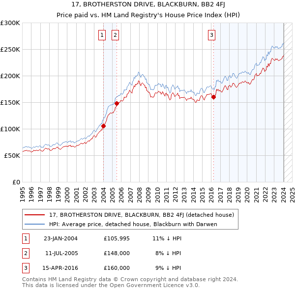 17, BROTHERSTON DRIVE, BLACKBURN, BB2 4FJ: Price paid vs HM Land Registry's House Price Index