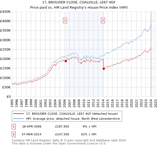 17, BROUDER CLOSE, COALVILLE, LE67 4GF: Price paid vs HM Land Registry's House Price Index
