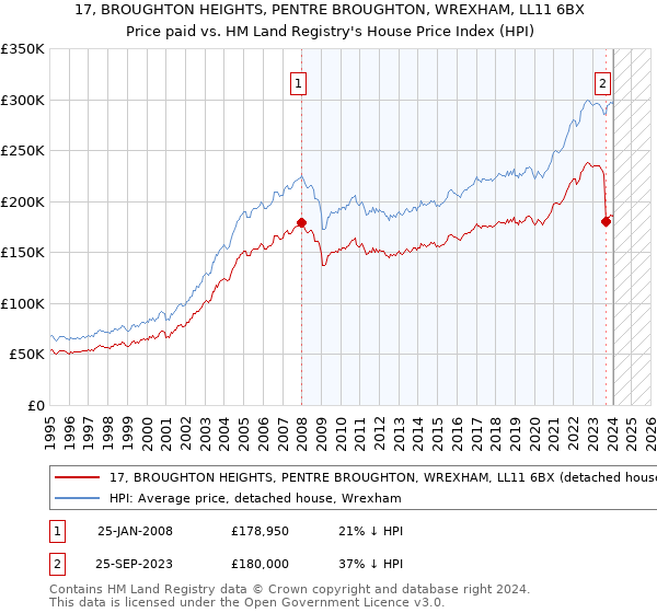 17, BROUGHTON HEIGHTS, PENTRE BROUGHTON, WREXHAM, LL11 6BX: Price paid vs HM Land Registry's House Price Index