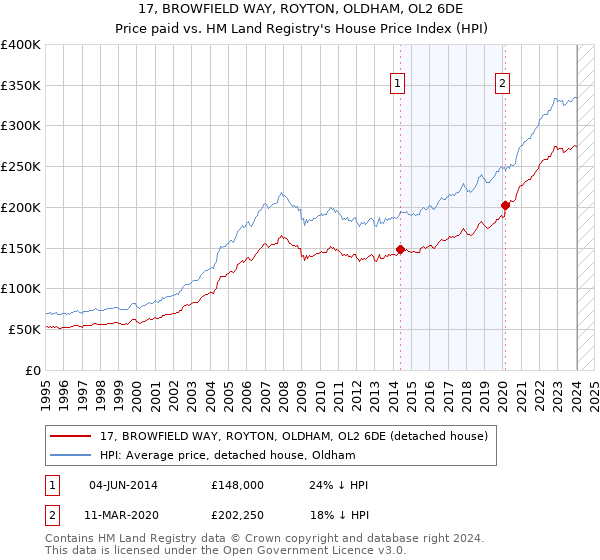 17, BROWFIELD WAY, ROYTON, OLDHAM, OL2 6DE: Price paid vs HM Land Registry's House Price Index