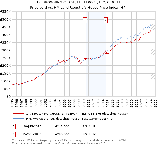 17, BROWNING CHASE, LITTLEPORT, ELY, CB6 1FH: Price paid vs HM Land Registry's House Price Index