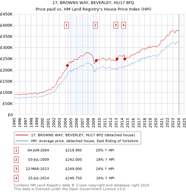17, BROWNS WAY, BEVERLEY, HU17 8FQ: Price paid vs HM Land Registry's House Price Index