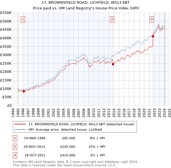 17, BROWNSFIELD ROAD, LICHFIELD, WS13 6BT: Price paid vs HM Land Registry's House Price Index