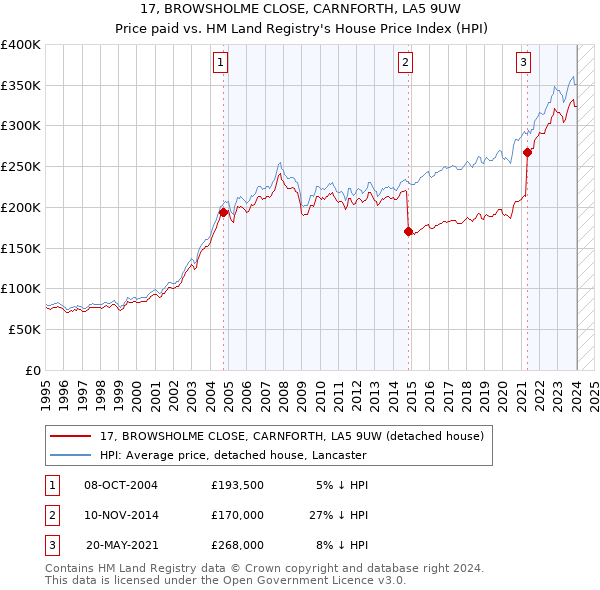 17, BROWSHOLME CLOSE, CARNFORTH, LA5 9UW: Price paid vs HM Land Registry's House Price Index