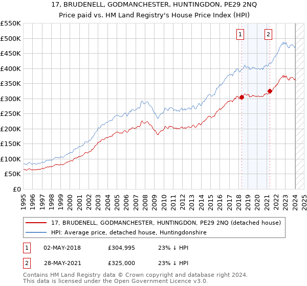 17, BRUDENELL, GODMANCHESTER, HUNTINGDON, PE29 2NQ: Price paid vs HM Land Registry's House Price Index