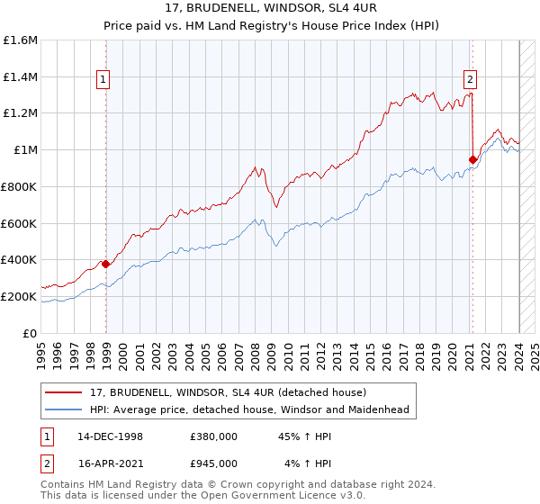 17, BRUDENELL, WINDSOR, SL4 4UR: Price paid vs HM Land Registry's House Price Index