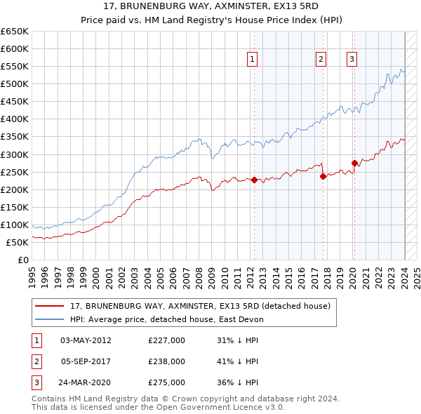 17, BRUNENBURG WAY, AXMINSTER, EX13 5RD: Price paid vs HM Land Registry's House Price Index