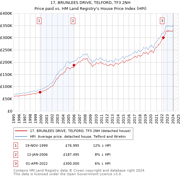 17, BRUNLEES DRIVE, TELFORD, TF3 2NH: Price paid vs HM Land Registry's House Price Index