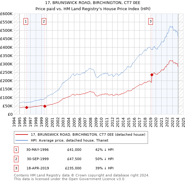 17, BRUNSWICK ROAD, BIRCHINGTON, CT7 0EE: Price paid vs HM Land Registry's House Price Index