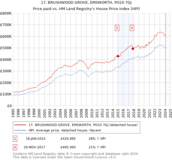 17, BRUSHWOOD GROVE, EMSWORTH, PO10 7GJ: Price paid vs HM Land Registry's House Price Index