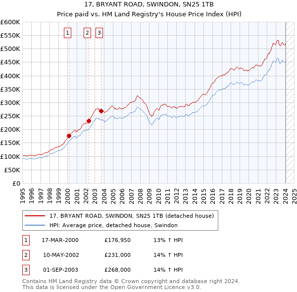 17, BRYANT ROAD, SWINDON, SN25 1TB: Price paid vs HM Land Registry's House Price Index