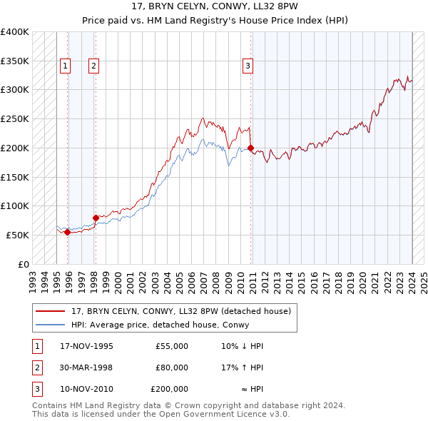 17, BRYN CELYN, CONWY, LL32 8PW: Price paid vs HM Land Registry's House Price Index