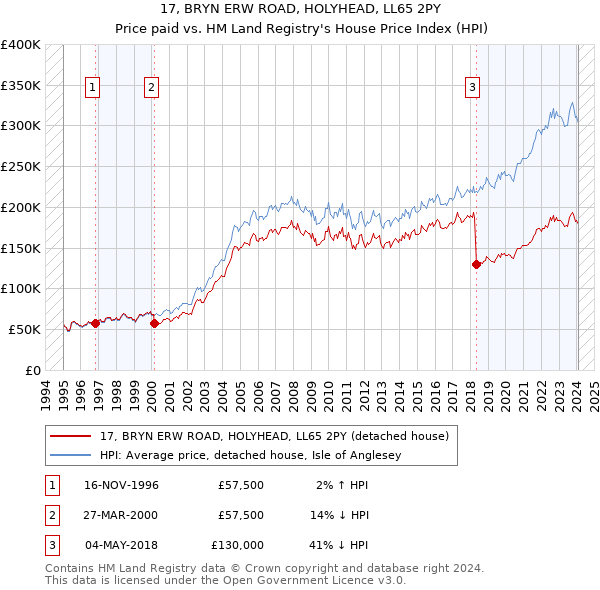 17, BRYN ERW ROAD, HOLYHEAD, LL65 2PY: Price paid vs HM Land Registry's House Price Index