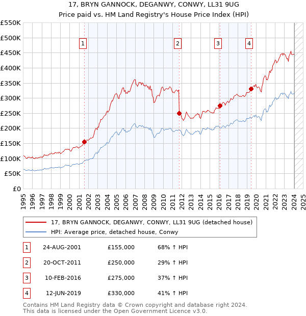 17, BRYN GANNOCK, DEGANWY, CONWY, LL31 9UG: Price paid vs HM Land Registry's House Price Index