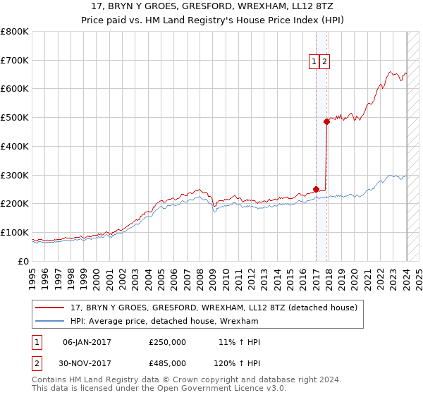 17, BRYN Y GROES, GRESFORD, WREXHAM, LL12 8TZ: Price paid vs HM Land Registry's House Price Index