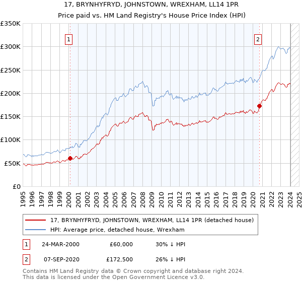 17, BRYNHYFRYD, JOHNSTOWN, WREXHAM, LL14 1PR: Price paid vs HM Land Registry's House Price Index