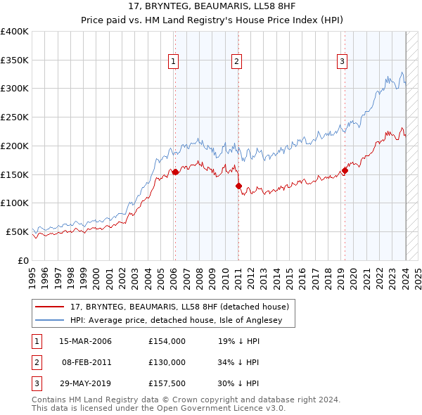 17, BRYNTEG, BEAUMARIS, LL58 8HF: Price paid vs HM Land Registry's House Price Index