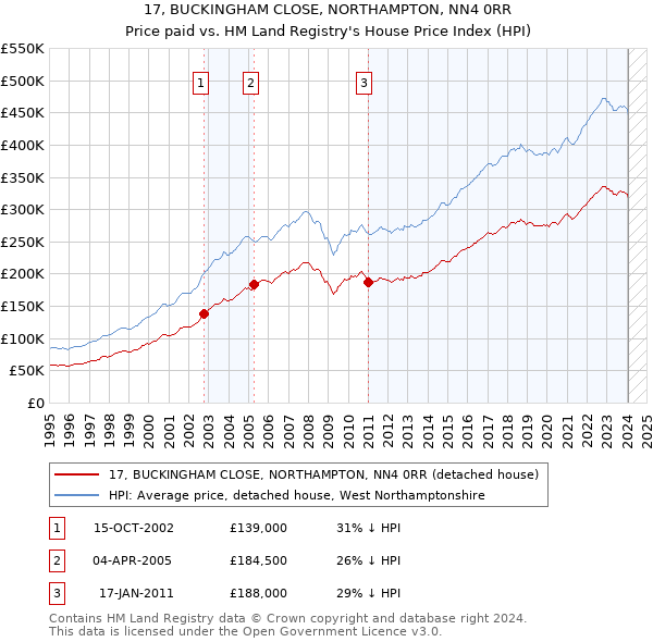 17, BUCKINGHAM CLOSE, NORTHAMPTON, NN4 0RR: Price paid vs HM Land Registry's House Price Index