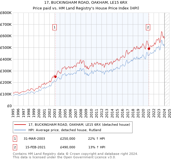 17, BUCKINGHAM ROAD, OAKHAM, LE15 6RX: Price paid vs HM Land Registry's House Price Index