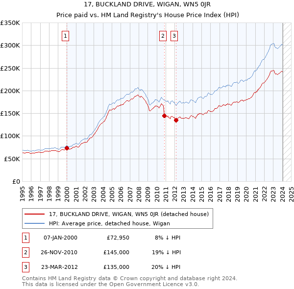 17, BUCKLAND DRIVE, WIGAN, WN5 0JR: Price paid vs HM Land Registry's House Price Index