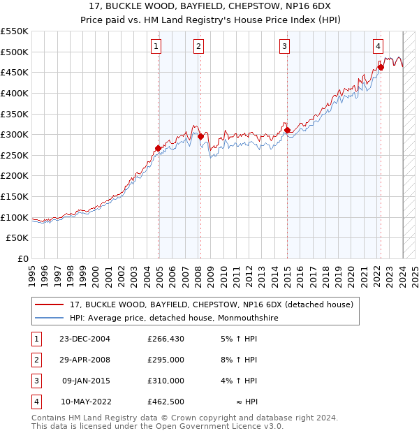 17, BUCKLE WOOD, BAYFIELD, CHEPSTOW, NP16 6DX: Price paid vs HM Land Registry's House Price Index