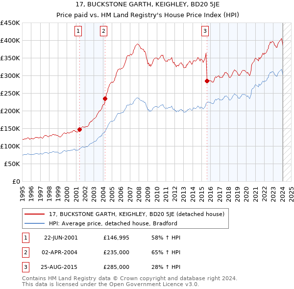 17, BUCKSTONE GARTH, KEIGHLEY, BD20 5JE: Price paid vs HM Land Registry's House Price Index