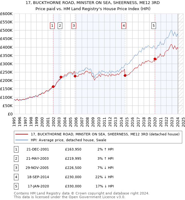 17, BUCKTHORNE ROAD, MINSTER ON SEA, SHEERNESS, ME12 3RD: Price paid vs HM Land Registry's House Price Index