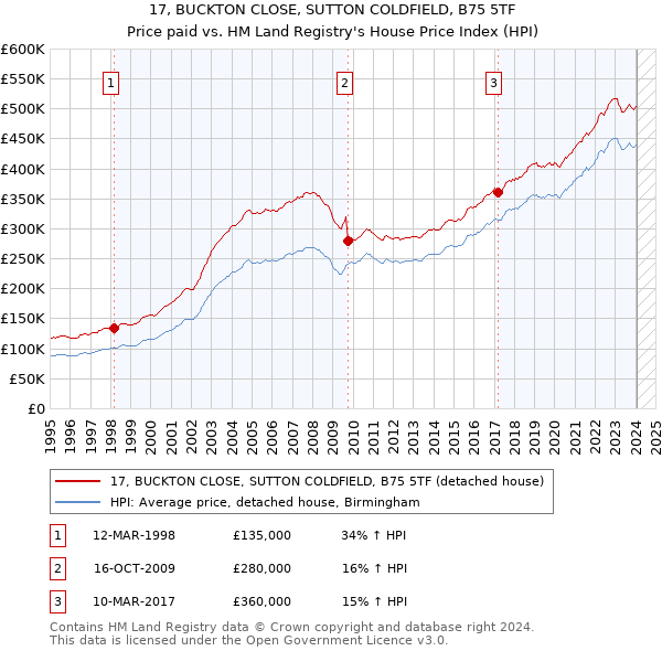 17, BUCKTON CLOSE, SUTTON COLDFIELD, B75 5TF: Price paid vs HM Land Registry's House Price Index