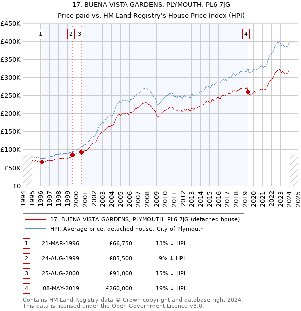 17, BUENA VISTA GARDENS, PLYMOUTH, PL6 7JG: Price paid vs HM Land Registry's House Price Index